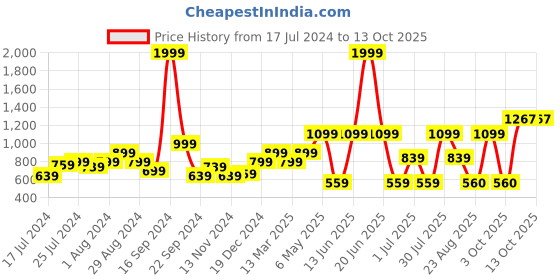 myntra.com AQUATAN PU Structured Shoulder Bag aquatan Price History Graph from 17 Jul 2024 to 13 Oct 2025