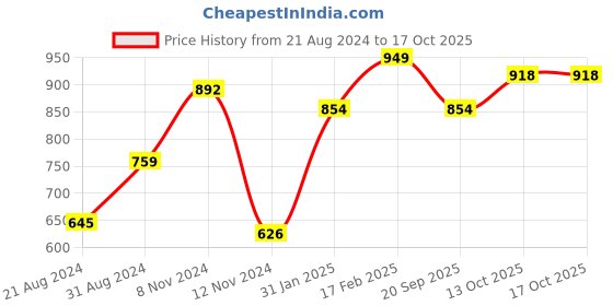 myntra.com AQUATAN PU Structured Sling Bag aquatan Price History Graph from 21 Aug 2024 to 15 Oct 2025