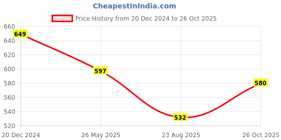 myntra.com AQUATAN PU Structured Sling Bag aquatan Price History Graph from 20 Dec 2024 to 26 Oct 2025