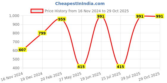 myntra.com AQUATAN PU Structured Sling Bag aquatan Price History Graph from 16 Nov 2024 to 29 Oct 2025