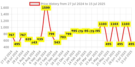 myntra.com AQUATAN Pu Structured Sling Bag with Envelope Shaped aquatan Price History Graph from 27 Jul 2024 to 15 Jul 2025