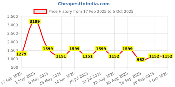 myntra.com AQUATAN PU Swagger Sling Bag aquatan Price History Graph from 17 Feb 2025 to 4 Oct 2025