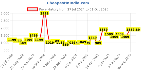 myntra.com AQUATAN PU Tote Bag aquatan Price History Graph from 27 Jul 2024 to 30 Oct 2025