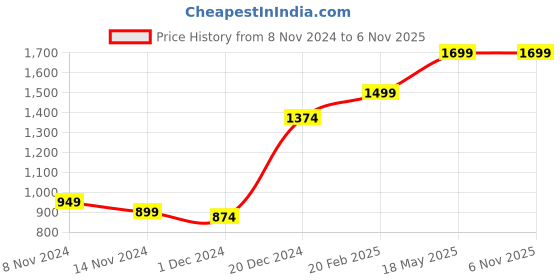 myntra.com AQUATAN Quilted Shopper Handheld Bag with Crossbody Sling aquatan Price History Graph from 8 Nov 2024 to 5 Nov 2025