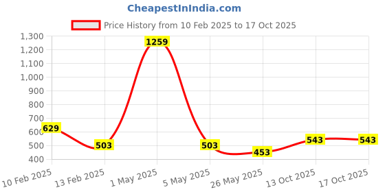 myntra.com AQUATAN Silver-Plated Square Pendants with Chains aquatan Price History Graph from 10 Feb 2025 to 16 Oct 2025