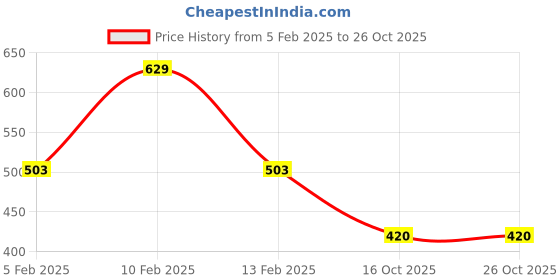 myntra.com AQUATAN Square Pendants with Chains aquatan Price History Graph from 5 Feb 2025 to 26 Oct 2025