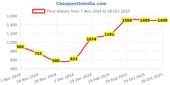 myntra.com AQUATAN Structured Handheld Bag aquatan Price History Graph from 7 Nov 2024 to 26 Oct 2025