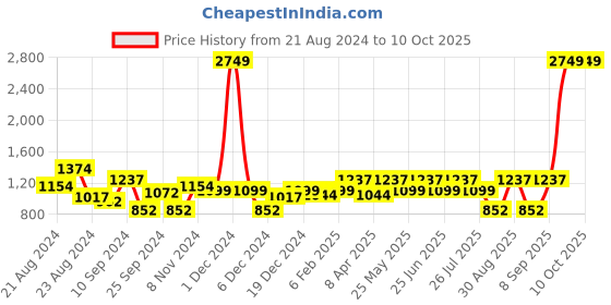 myntra.com AQUATAN Structured Handheld Bag with Quilted aquatan Price History Graph from 21 Aug 2024 to 10 Oct 2025