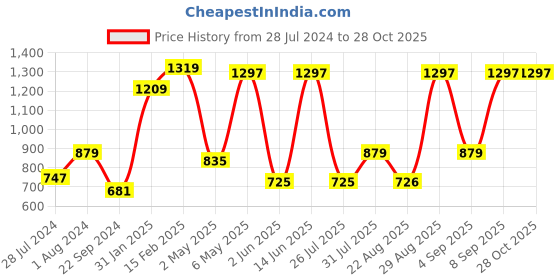 myntra.com AQUATAN Structured Hobo Bag aquatan Price History Graph from 28 Jul 2024 to 27 Oct 2025
