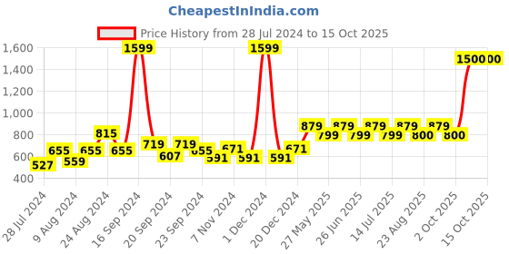 myntra.com AQUATAN Structured Pearls Beaded Handheld Bag aquatan Price History Graph from 28 Jul 2024 to 14 Oct 2025
