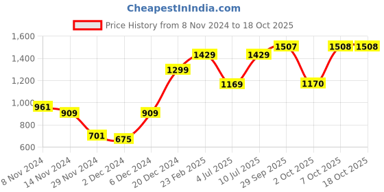 myntra.com AQUATAN Structured Shoulder Bag aquatan Price History Graph from 8 Nov 2024 to 17 Oct 2025