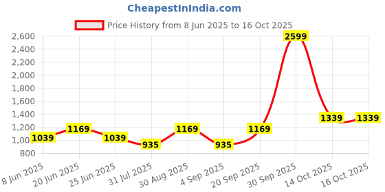 myntra.com AQUATAN Structured Shoulder Bag aquatan Price History Graph from 8 Jun 2025 to 15 Oct 2025