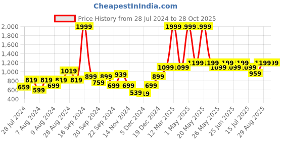 myntra.com AQUATAN Structured Sling Bag aquatan Price History Graph from 28 Jul 2024 to 28 Oct 2025