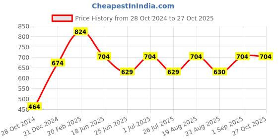 myntra.com AQUATAN Structured Sling Bag aquatan Price History Graph from 28 Oct 2024 to 27 Oct 2025