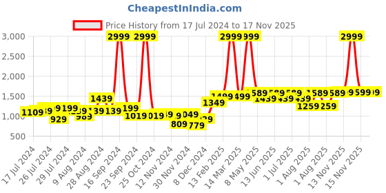 myntra.com AQUATAN Structured Vegan Leather Tote Bag aquatan Price History Graph from 17 Jul 2024 to 16 Nov 2025