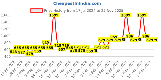 myntra.com AQUATAN Textured Handheld Bag aquatan Price History Graph from 17 Jul 2024 to 23 Nov 2025