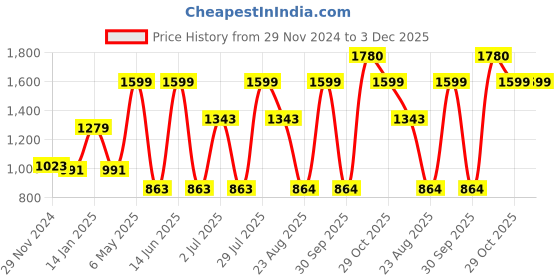 myntra.com AQUATAN Textured PU Sling Bag aquatan Price History Graph from 29 Nov 2024 to 3 Dec 2025