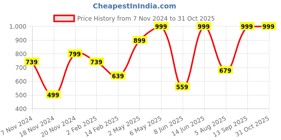 myntra.com AQUATAN Textured PU Sling Bag with Quilted aquatan Price History Graph from 7 Nov 2024 to 31 Oct 2025