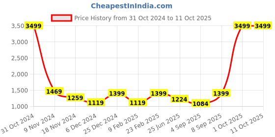 myntra.com AQUATAN Textured PU Structured Shoulder Bag with Quilted aquatan Price History Graph from 31 Oct 2024 to 10 Oct 2025