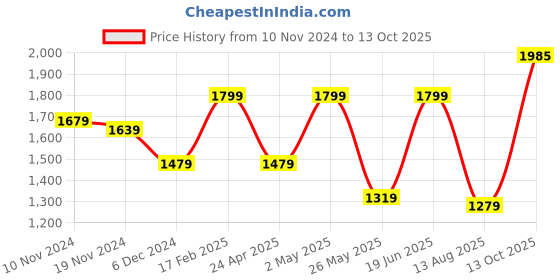 myntra.com AQUATAN Textured PU Structured Sling Bag with Quilted aquatan Price History Graph from 10 Nov 2024 to 13 Oct 2025
