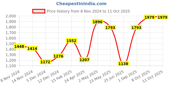 myntra.com AQUATAN Textured PU Structured Sling Bag with Quilted aquatan Price History Graph from 8 Nov 2024 to 9 Oct 2025