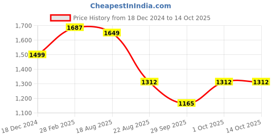 myntra.com AQUATAN Textured PU Structured Sling Bag with Quilted aquatan Price History Graph from 18 Dec 2024 to 13 Oct 2025