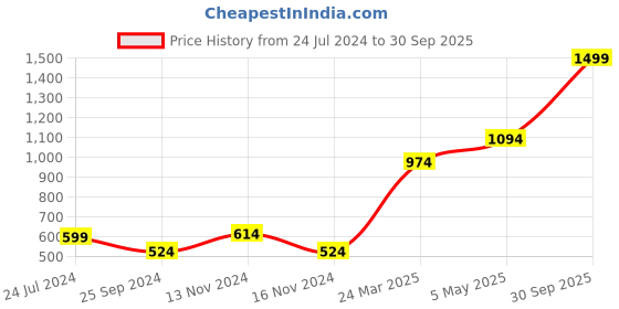 myntra.com AQUATAN Textured Quilted Structured Small Sling Bag aquatan Price History Graph from 24 Jul 2024 to 30 Sep 2025