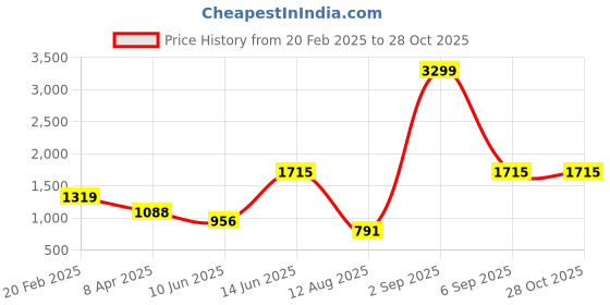 myntra.com AQUATAN Textured Structured Formal Handheld Bag aquatan Price History Graph from 20 Feb 2025 to 28 Oct 2025