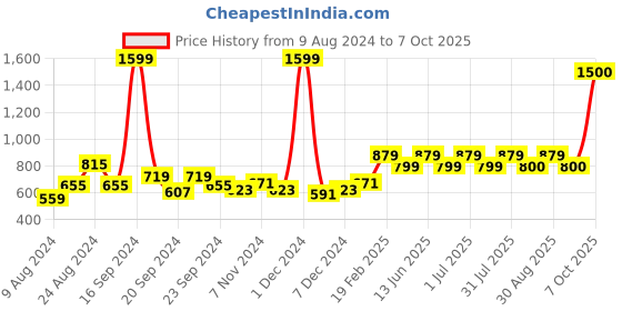 myntra.com AQUATAN Textured Structured Handheld Bag aquatan Price History Graph from 9 Aug 2024 to 7 Oct 2025
