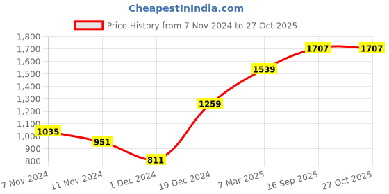 myntra.com AQUATAN Textured Structured Handheld Bag aquatan Price History Graph from 7 Nov 2024 to 27 Oct 2025