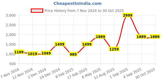 myntra.com AQUATAN Textured Structured Shoulder Bag aquatan Price History Graph from 7 Nov 2024 to 30 Oct 2025