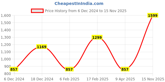 myntra.com AQUATAN Textured Structured Shoulder Bag aquatan Price History Graph from 6 Dec 2024 to 15 Nov 2025