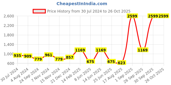 myntra.com AQUATAN Textured Structured Sling Bag aquatan Price History Graph from 30 Jul 2024 to 26 Oct 2025