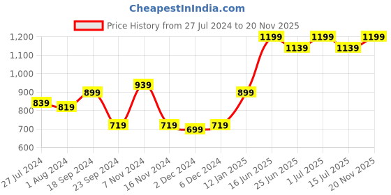 myntra.com AQUATAN Textured Structured Sling Bag aquatan Price History Graph from 27 Jul 2024 to 20 Nov 2025