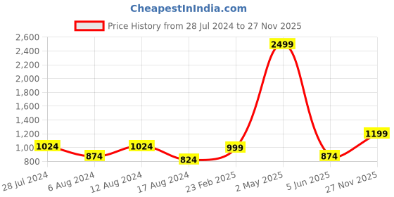 myntra.com AQUATAN Textured Zip Detail Leather Zip Around Wallet aquatan Price History Graph from 28 Jul 2024 to 27 Nov 2025