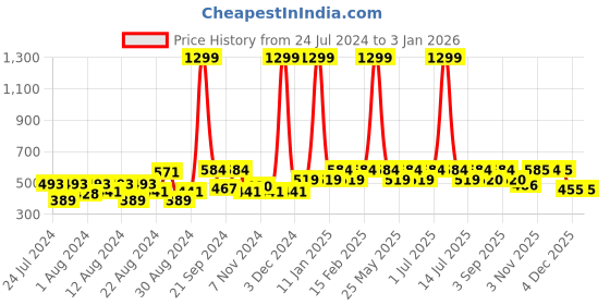 myntra.com AQUATAN Unisex Textured Leather RFID Protected Card Holder aquatan Price History Graph from 24 Jul 2024 to 31 Dec 2025