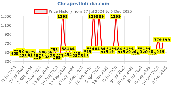 myntra.com AQUATAN Unisex Textured Leather RFID Protected Passport Holder aquatan Price History Graph from 17 Jul 2024 to 5 Dec 2025