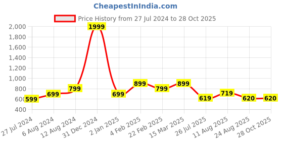 myntra.com AQUATAN Women Leather RFID Protected Zip Around Wallet aquatan Price History Graph from 27 Jul 2024 to 27 Oct 2025