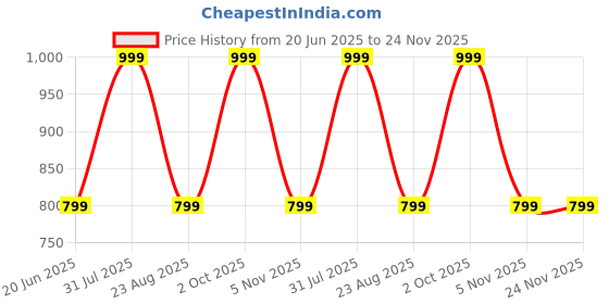 myntra.com AQUILIQ Purple Ombre printed saree with solid border And Chikan Kari blouse Piece aquiliq Price History Graph from 20 Jun 2025 to 24 Nov 2025