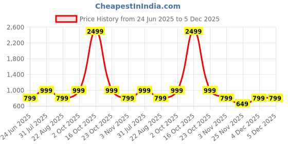 myntra.com AQUILIQ Woven Design Zari Kanjeevaram Saree aquiliq Price History Graph from 24 Jun 2025 to 5 Dec 2025