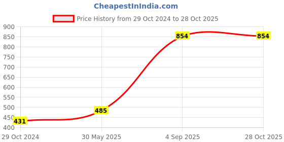 myntra.com AQVA Green Cotton Floral Printed Structured Tote Bag aqva Price History Graph from 29 Oct 2024 to 27 Oct 2025