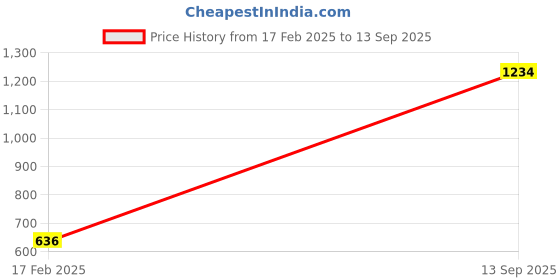 myntra.com AQVA Grey Shopper Cotton Tote Bag aqva Price History Graph from 17 Feb 2025 to 13 Sep 2025