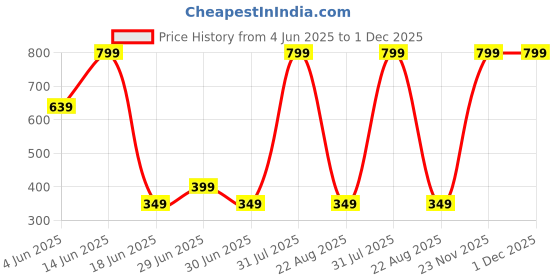 myntra.com AR 9 Men Mid Rise Track Pants ar 9 Price History Graph from 4 Jun 2025 to 1 Dec 2025