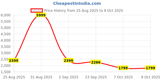 myntra.com AR-FIT Men Checked Cotton Water Resistant Open Front Jacket ar-fit Price History Graph from 25 Aug 2025 to 8 Oct 2025