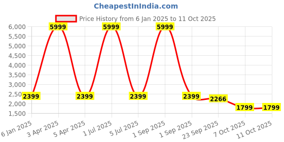 myntra.com AR-FIT Men Checked Cotton Water Resistant Open Front Jacket with Embroidered ar-fit Price History Graph from 6 Jan 2025 to 10 Oct 2025