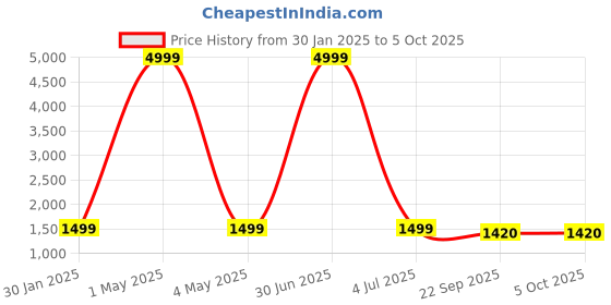 myntra.com AR-FIT Men Checked Polyester Water Resistant Open Front Jacket with Embroidered ar-fit Price History Graph from 30 Jan 2025 to 5 Oct 2025