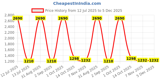 myntra.com AR-FIT Men Colourblocked Lightweight Gilet Jacket ar-fit Price History Graph from 12 Jul 2025 to 5 Dec 2025