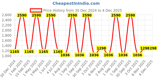 myntra.com AR-FIT Men Colourblocked Polyester Lightweight Crop Padded Jacket ar-fit Price History Graph from 30 Dec 2024 to 4 Dec 2025