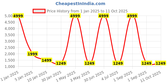 myntra.com AR-FIT Men Colourblocked Polyester Water Resistant Open Front Jacket ar-fit Price History Graph from 1 Jan 2025 to 10 Oct 2025