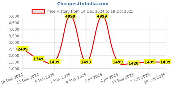 myntra.com AR-FIT Men Colourblocked Polyester Water Resistant Open Front Jacket ar-fit Price History Graph from 14 Dec 2024 to 17 Oct 2025